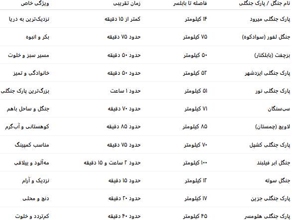 جدول مقایسه جنگل&zwnj;های اطراف بابلسر